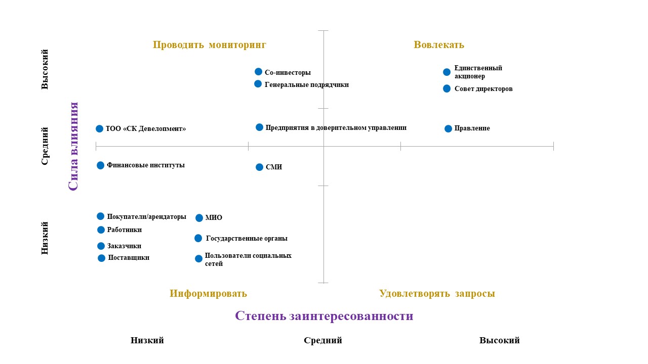 Карта стейкхолдеров шаблон